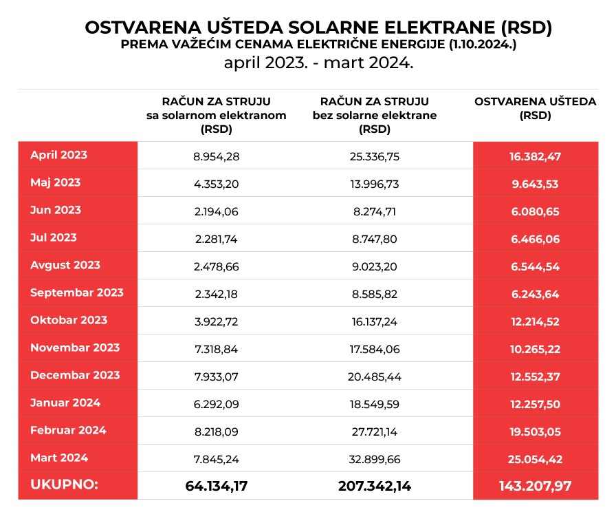 Saznajte kako porodična solarna elektrana štedi struju i do 70 odsto 8 usteda solarne elektrane izvor Centar za unapredjenje zivotne sredine